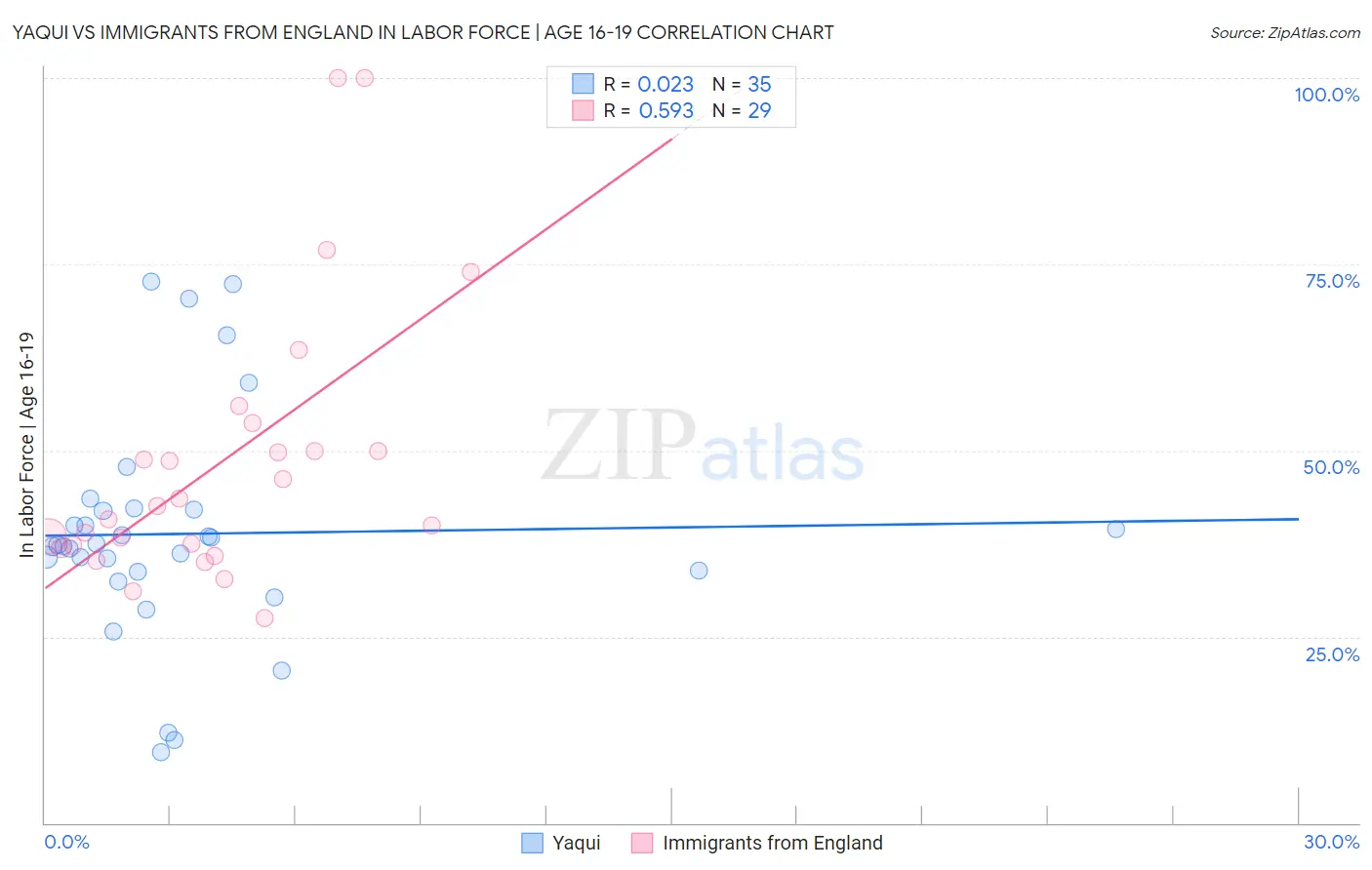 Yaqui vs Immigrants from England In Labor Force | Age 16-19