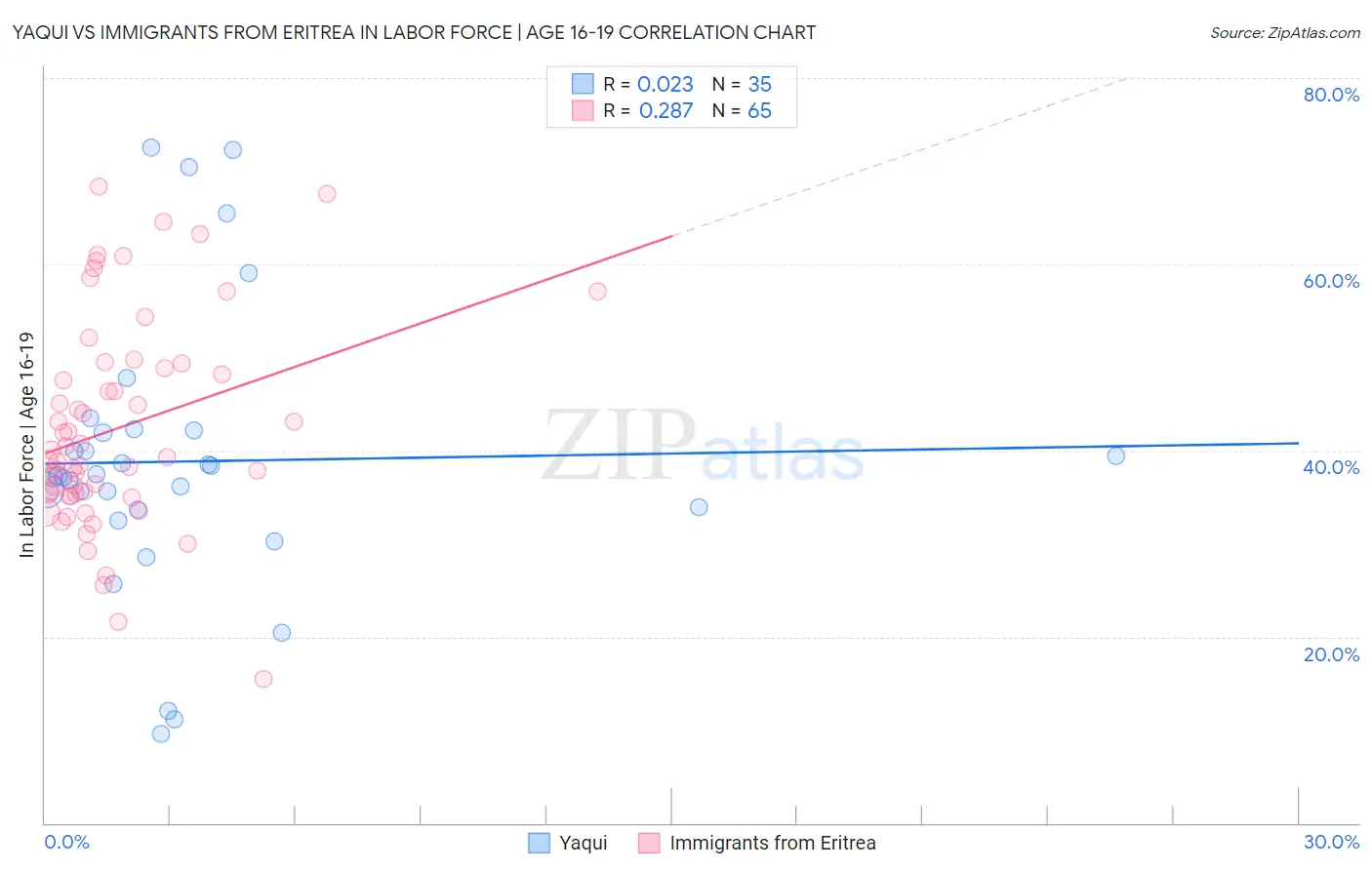 Yaqui vs Immigrants from Eritrea In Labor Force | Age 16-19