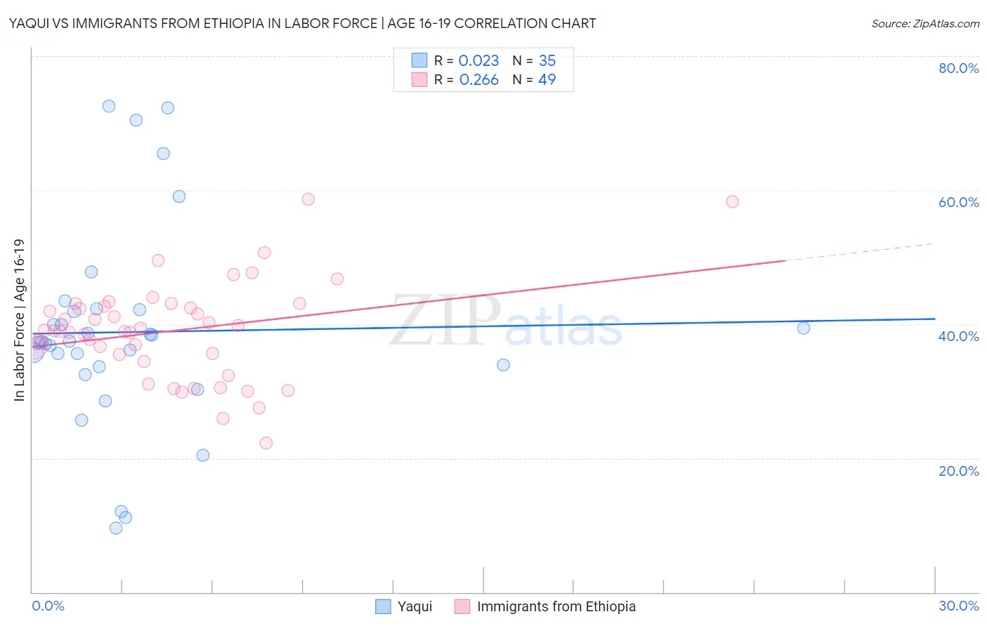 Yaqui vs Immigrants from Ethiopia In Labor Force | Age 16-19
