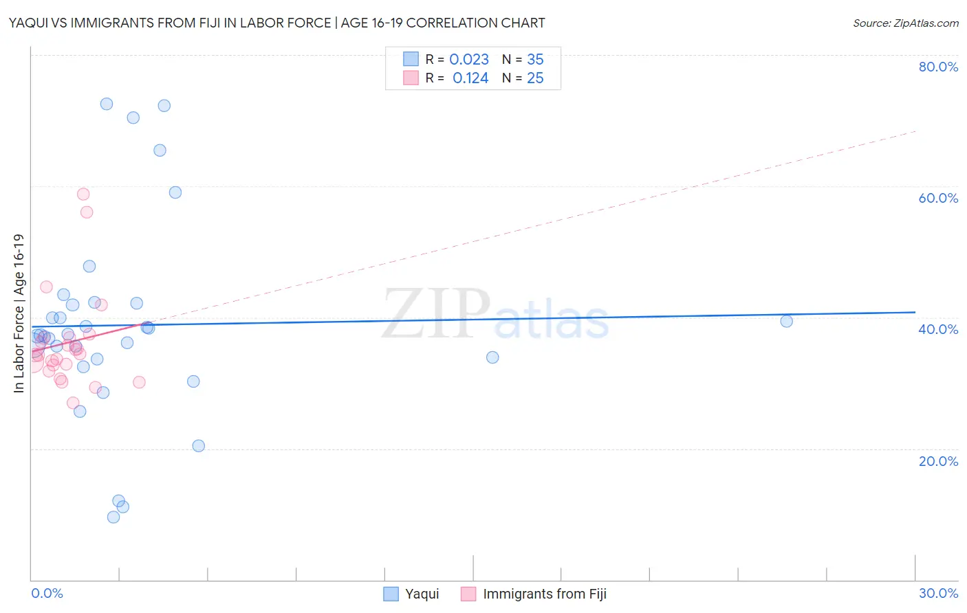 Yaqui vs Immigrants from Fiji In Labor Force | Age 16-19