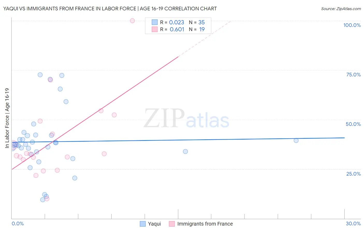 Yaqui vs Immigrants from France In Labor Force | Age 16-19