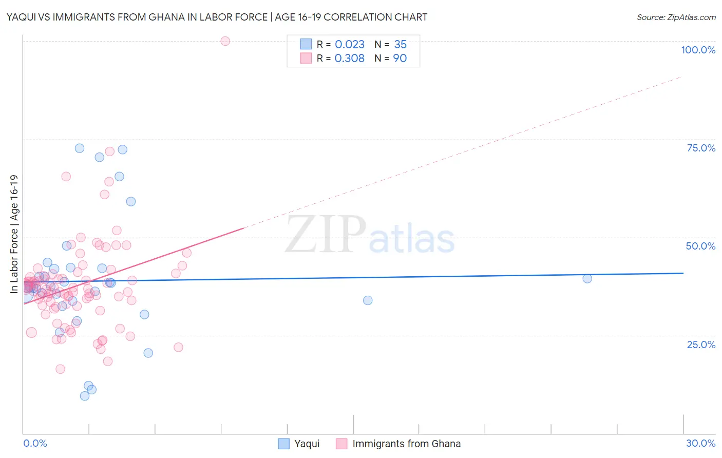 Yaqui vs Immigrants from Ghana In Labor Force | Age 16-19
