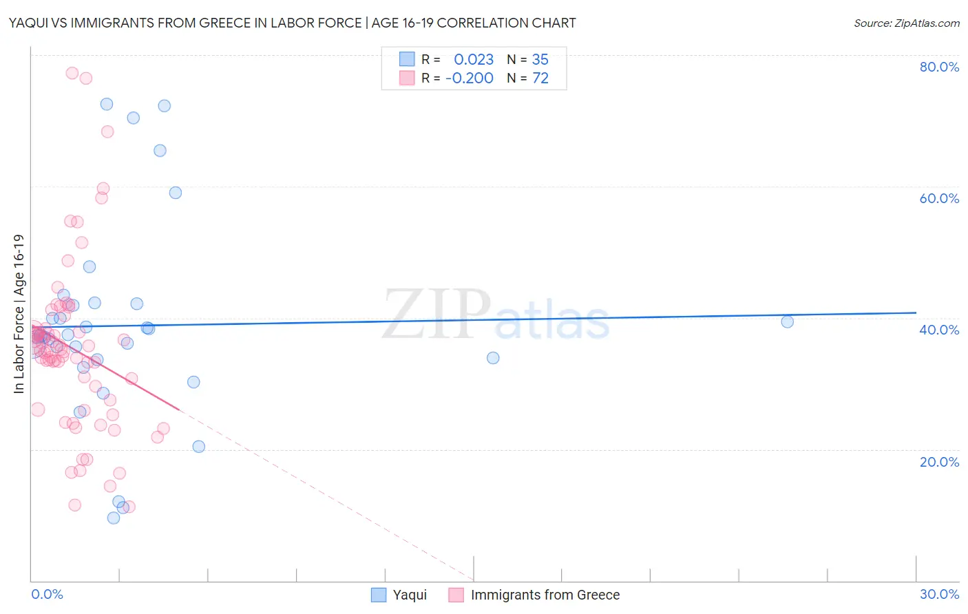 Yaqui vs Immigrants from Greece In Labor Force | Age 16-19