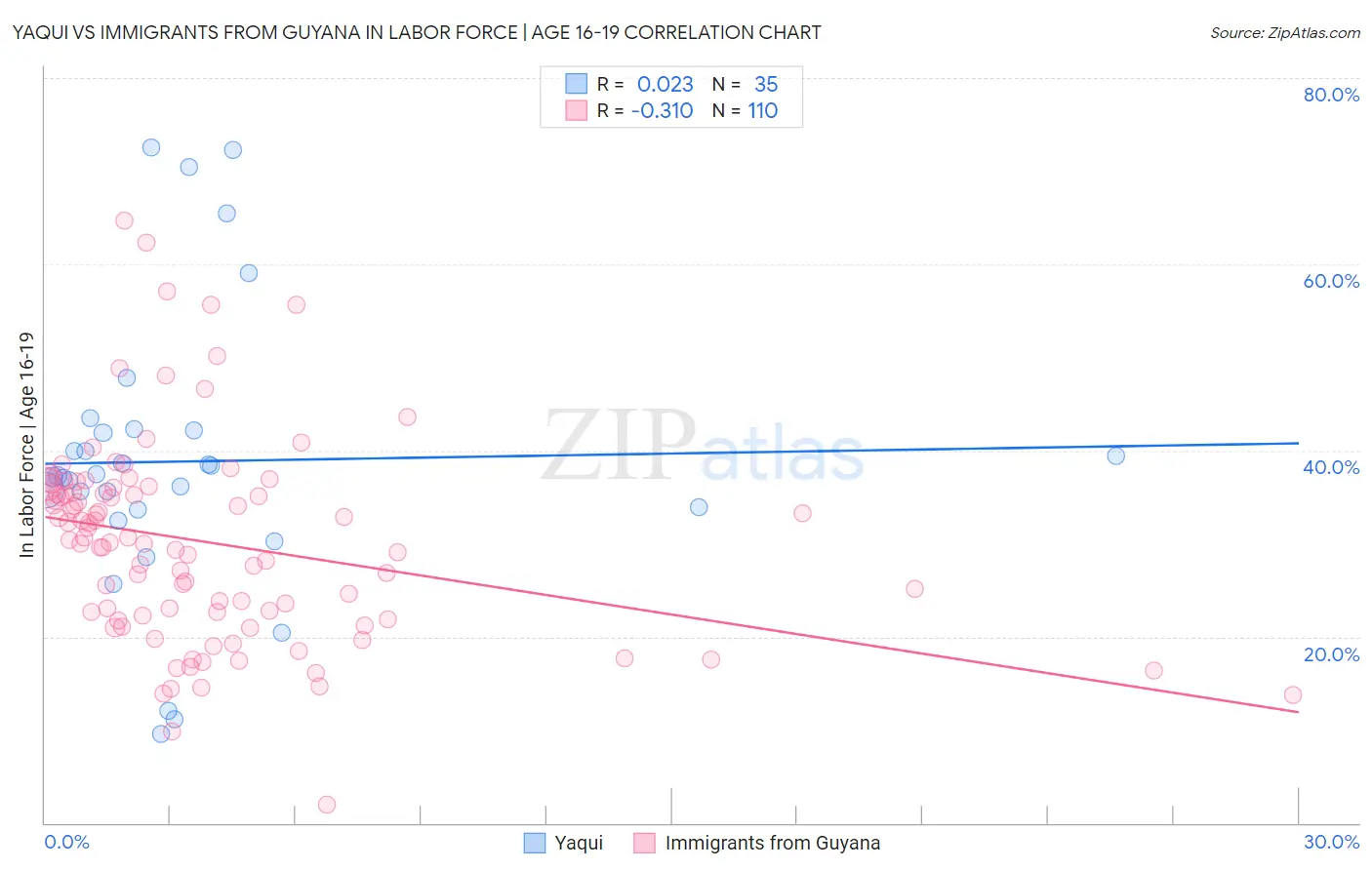 Yaqui vs Immigrants from Guyana In Labor Force | Age 16-19