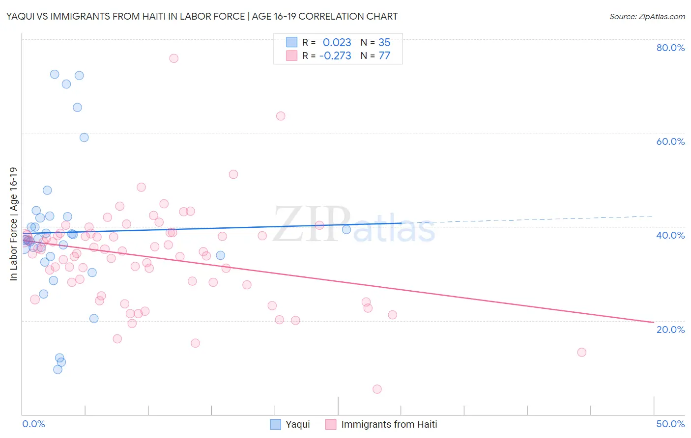 Yaqui vs Immigrants from Haiti In Labor Force | Age 16-19