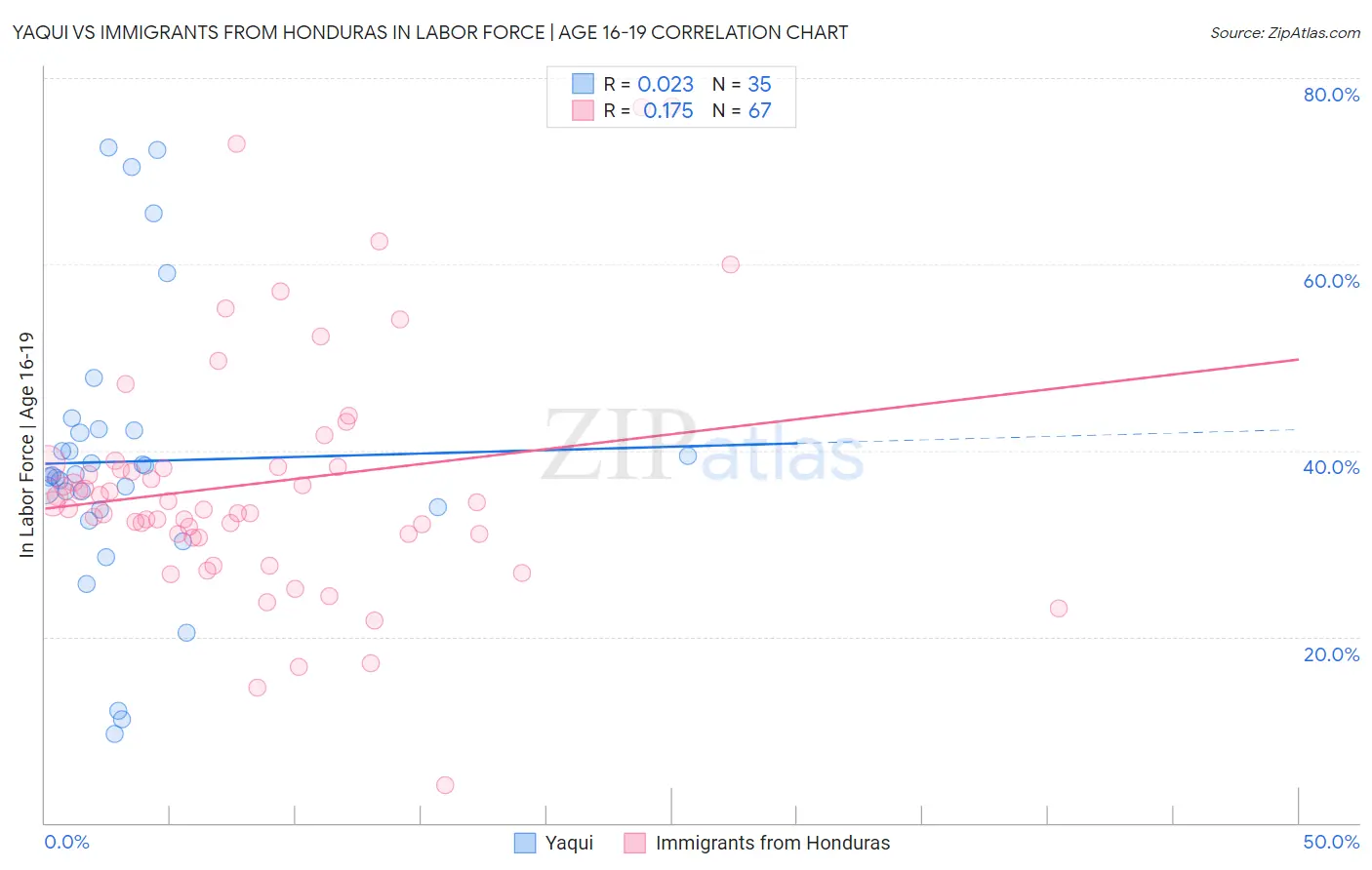 Yaqui vs Immigrants from Honduras In Labor Force | Age 16-19