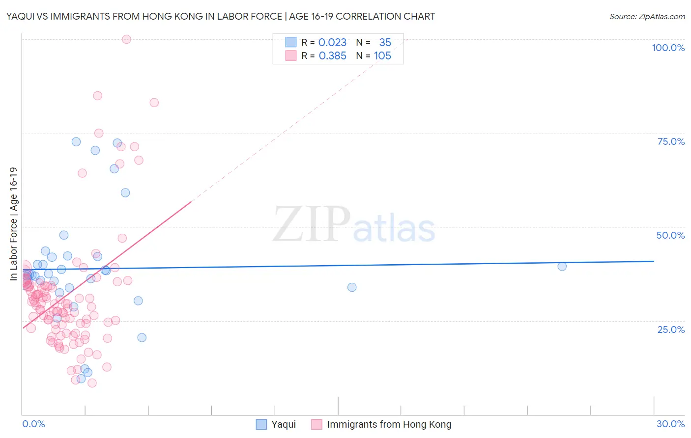 Yaqui vs Immigrants from Hong Kong In Labor Force | Age 16-19