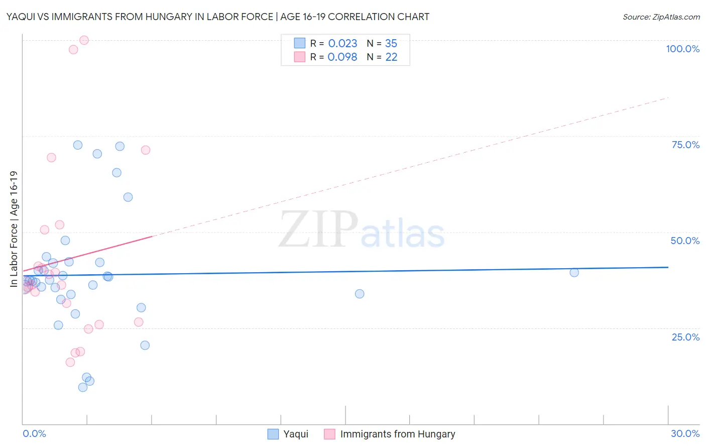 Yaqui vs Immigrants from Hungary In Labor Force | Age 16-19