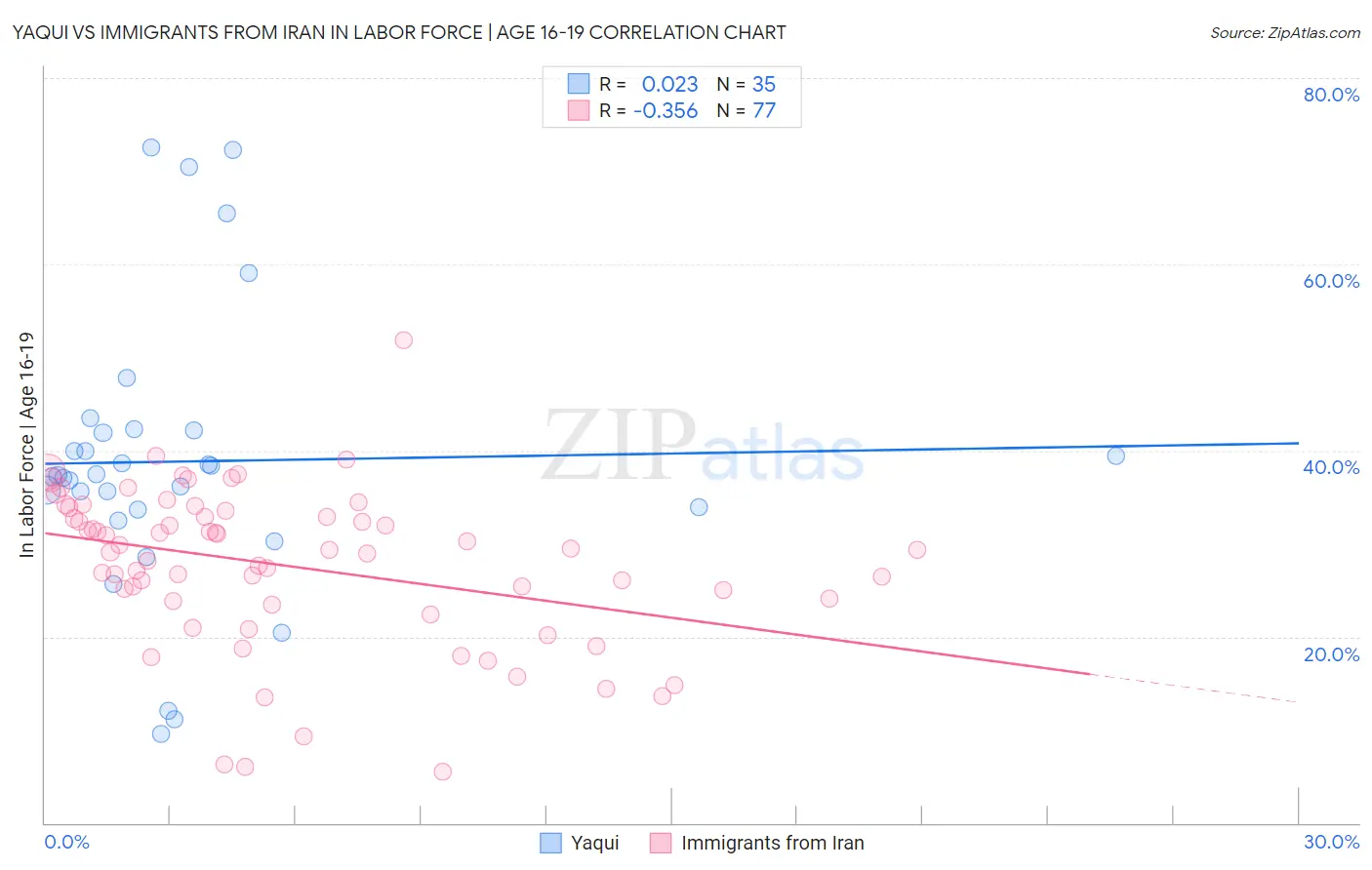 Yaqui vs Immigrants from Iran In Labor Force | Age 16-19