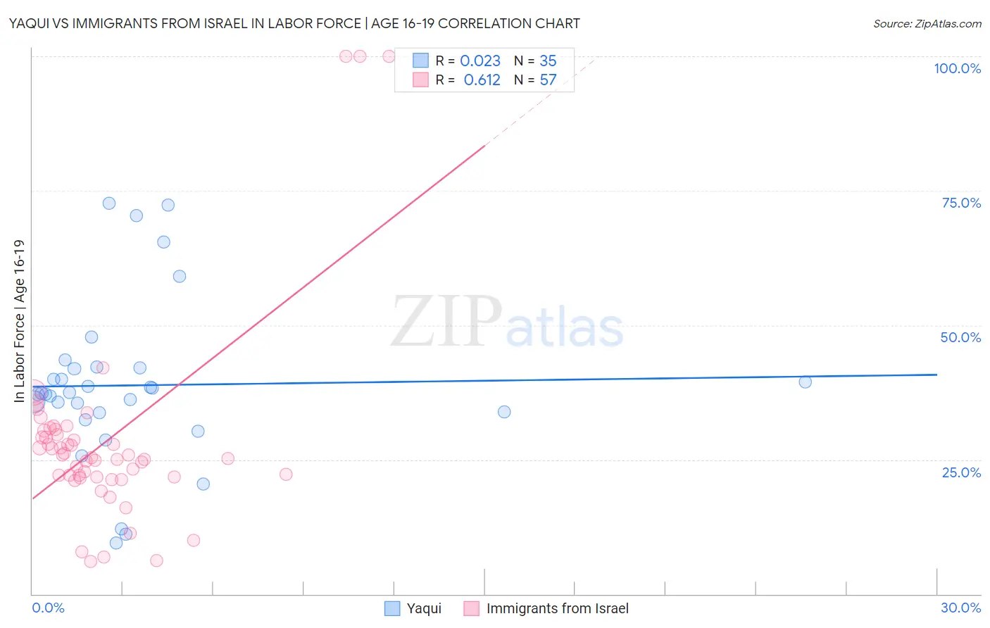 Yaqui vs Immigrants from Israel In Labor Force | Age 16-19