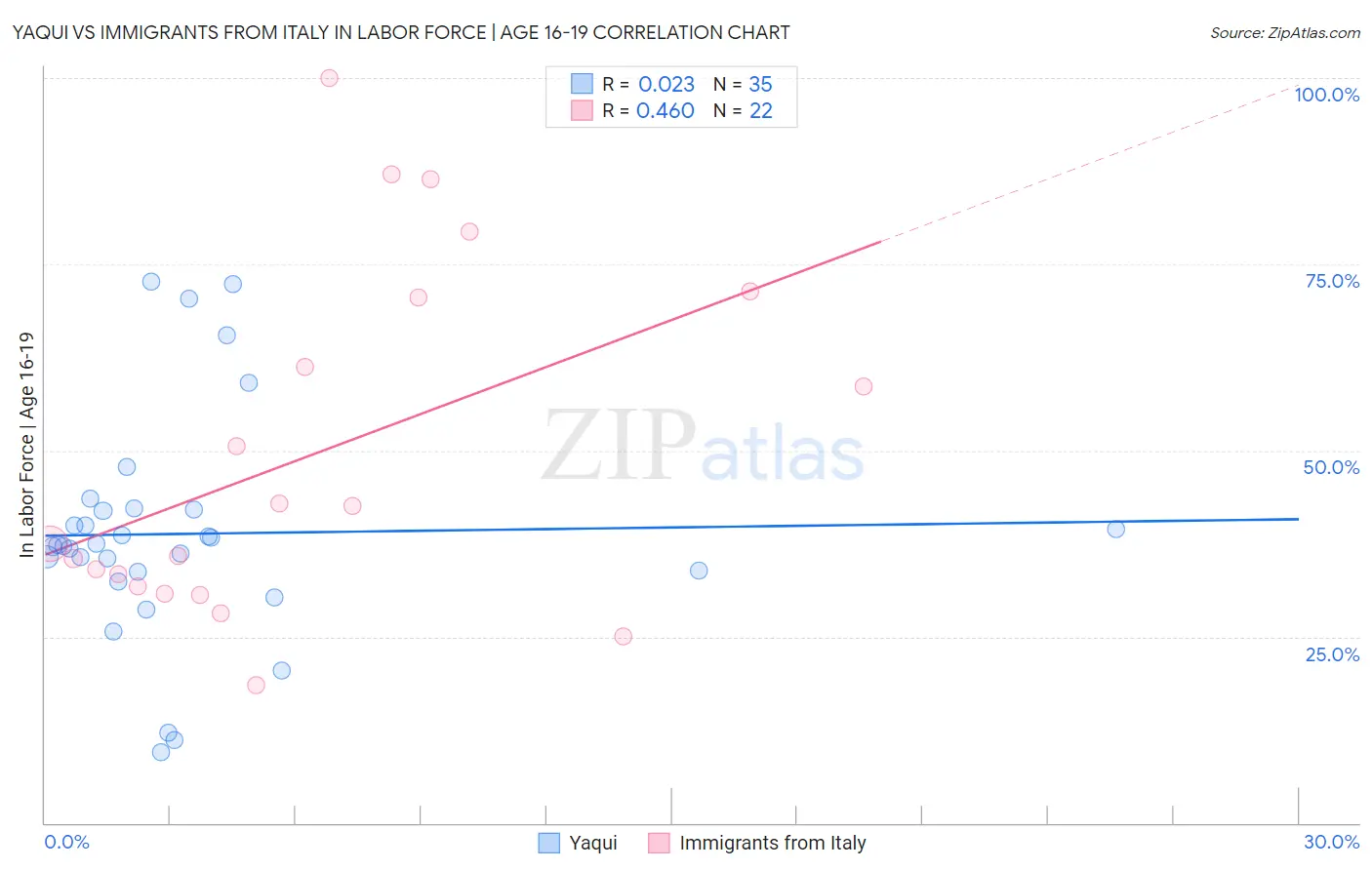 Yaqui vs Immigrants from Italy In Labor Force | Age 16-19