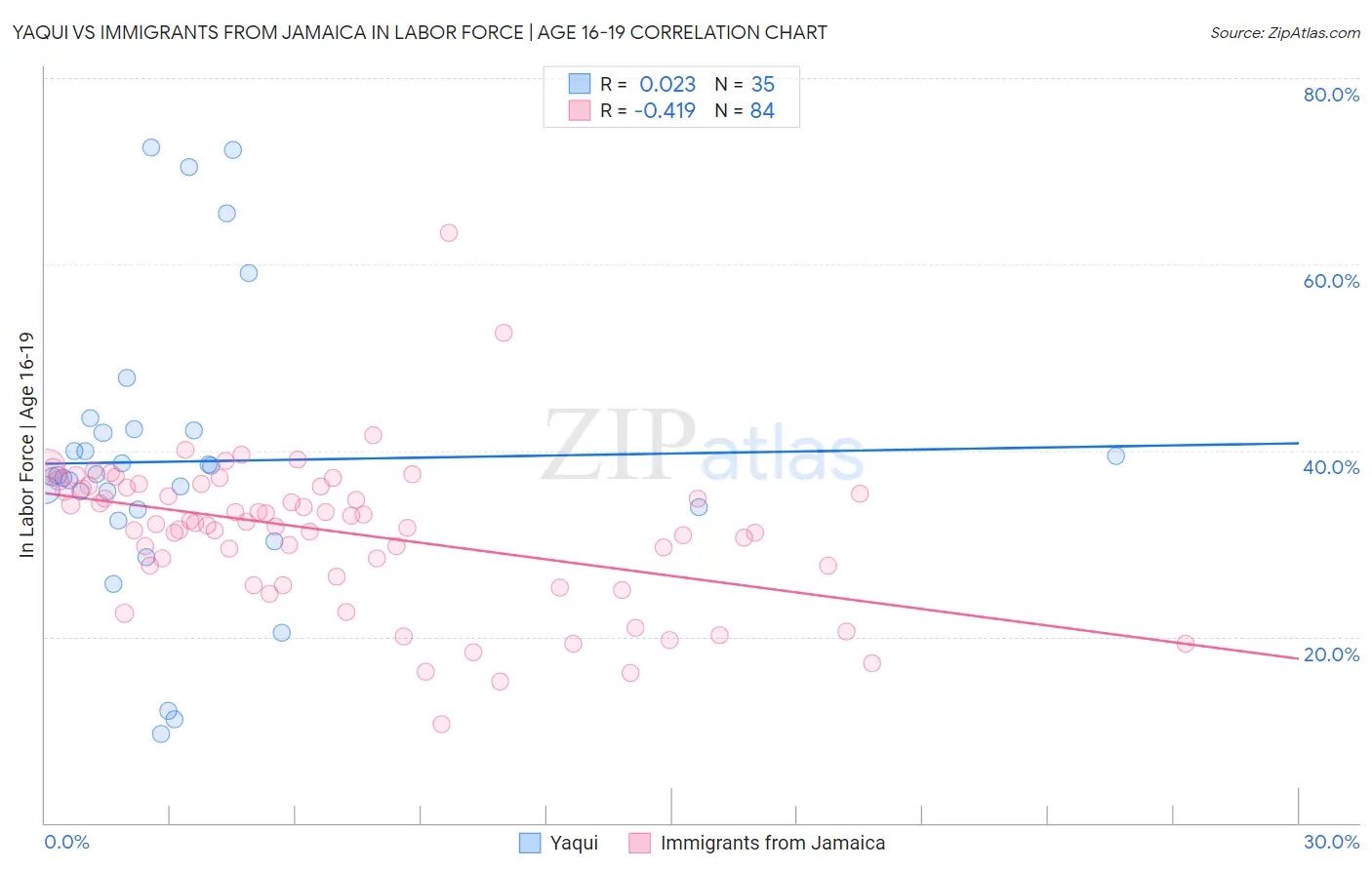 Yaqui vs Immigrants from Jamaica In Labor Force | Age 16-19