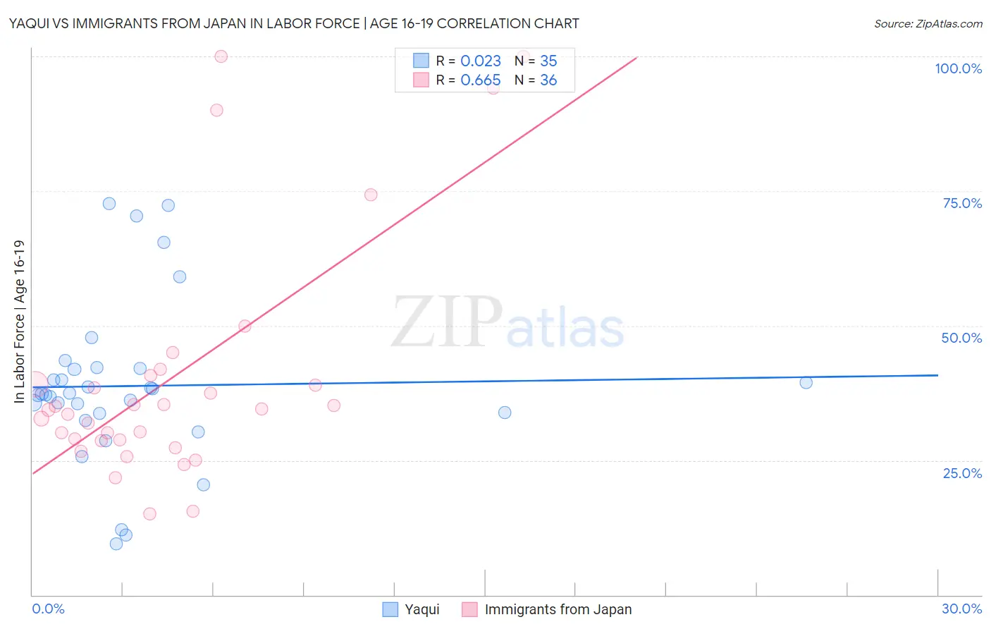 Yaqui vs Immigrants from Japan In Labor Force | Age 16-19