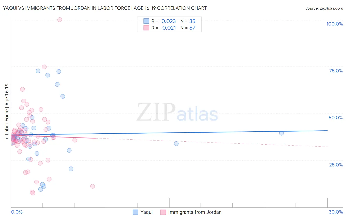 Yaqui vs Immigrants from Jordan In Labor Force | Age 16-19