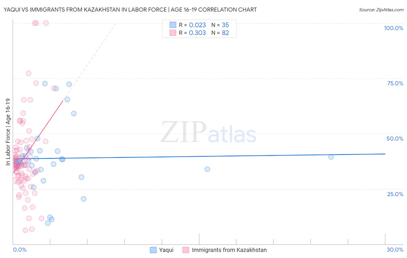 Yaqui vs Immigrants from Kazakhstan In Labor Force | Age 16-19