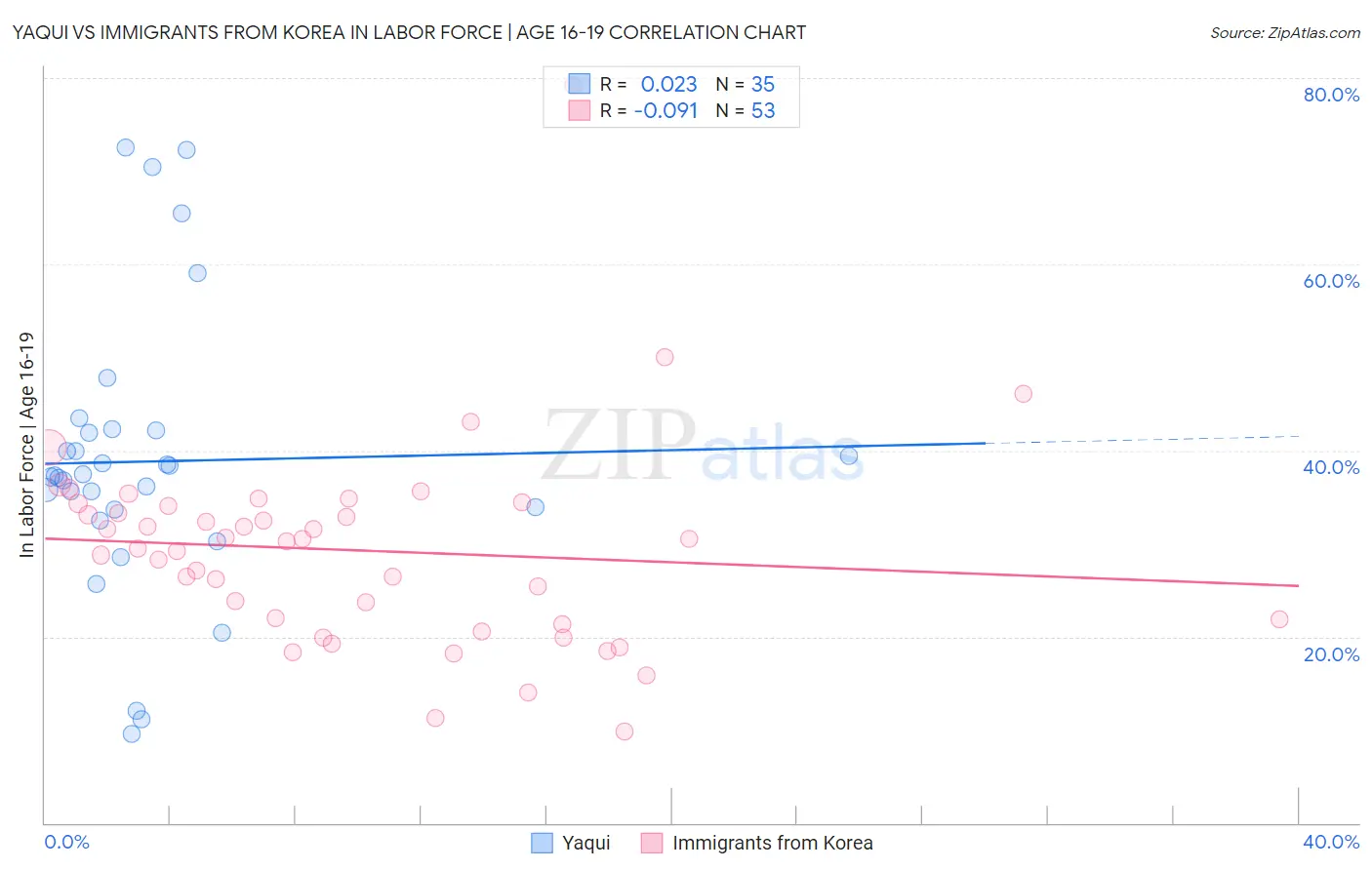 Yaqui vs Immigrants from Korea In Labor Force | Age 16-19