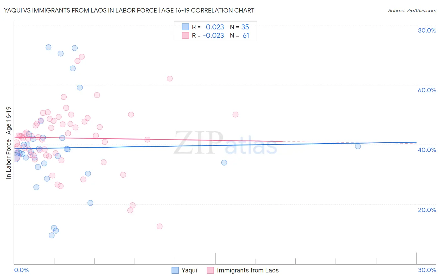 Yaqui vs Immigrants from Laos In Labor Force | Age 16-19