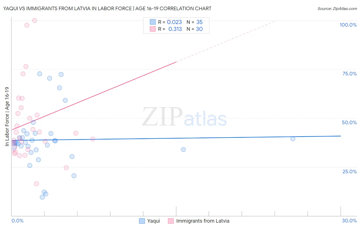 Yaqui vs Immigrants from Latvia In Labor Force | Age 16-19