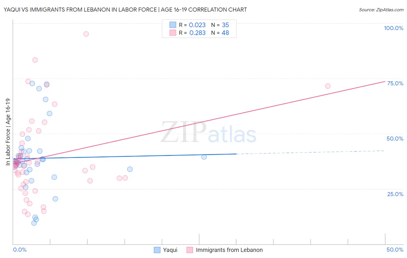 Yaqui vs Immigrants from Lebanon In Labor Force | Age 16-19