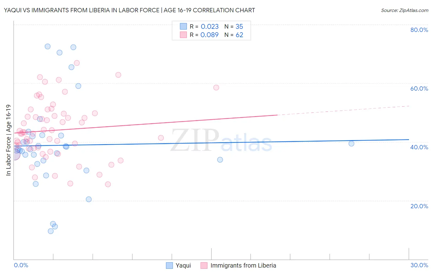 Yaqui vs Immigrants from Liberia In Labor Force | Age 16-19