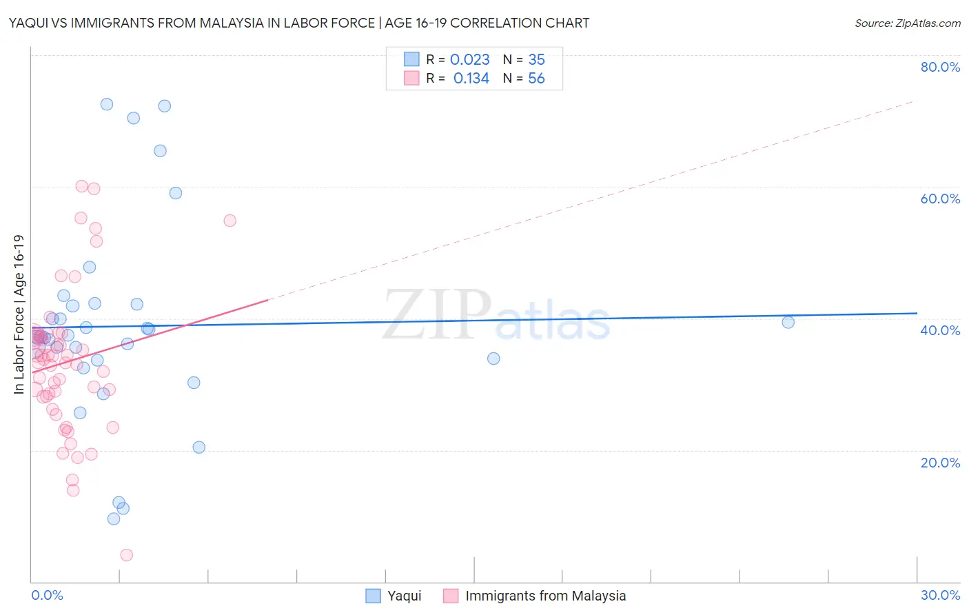 Yaqui vs Immigrants from Malaysia In Labor Force | Age 16-19