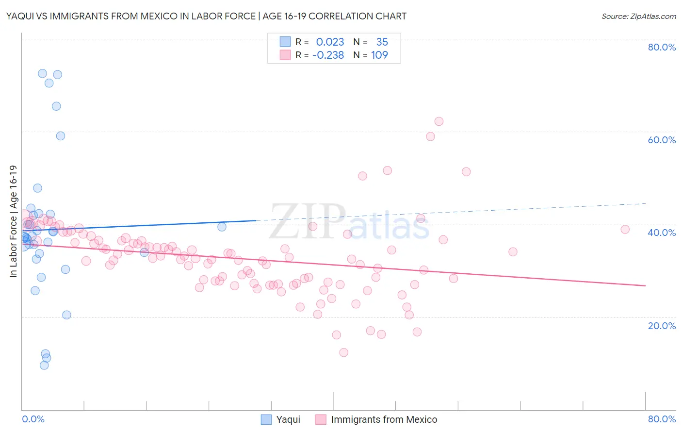 Yaqui vs Immigrants from Mexico In Labor Force | Age 16-19