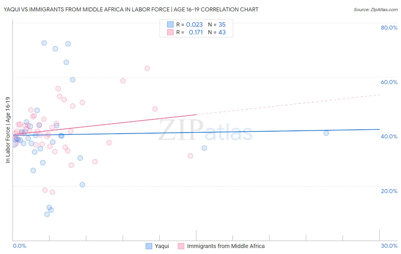 Yaqui vs Immigrants from Middle Africa In Labor Force | Age 16-19