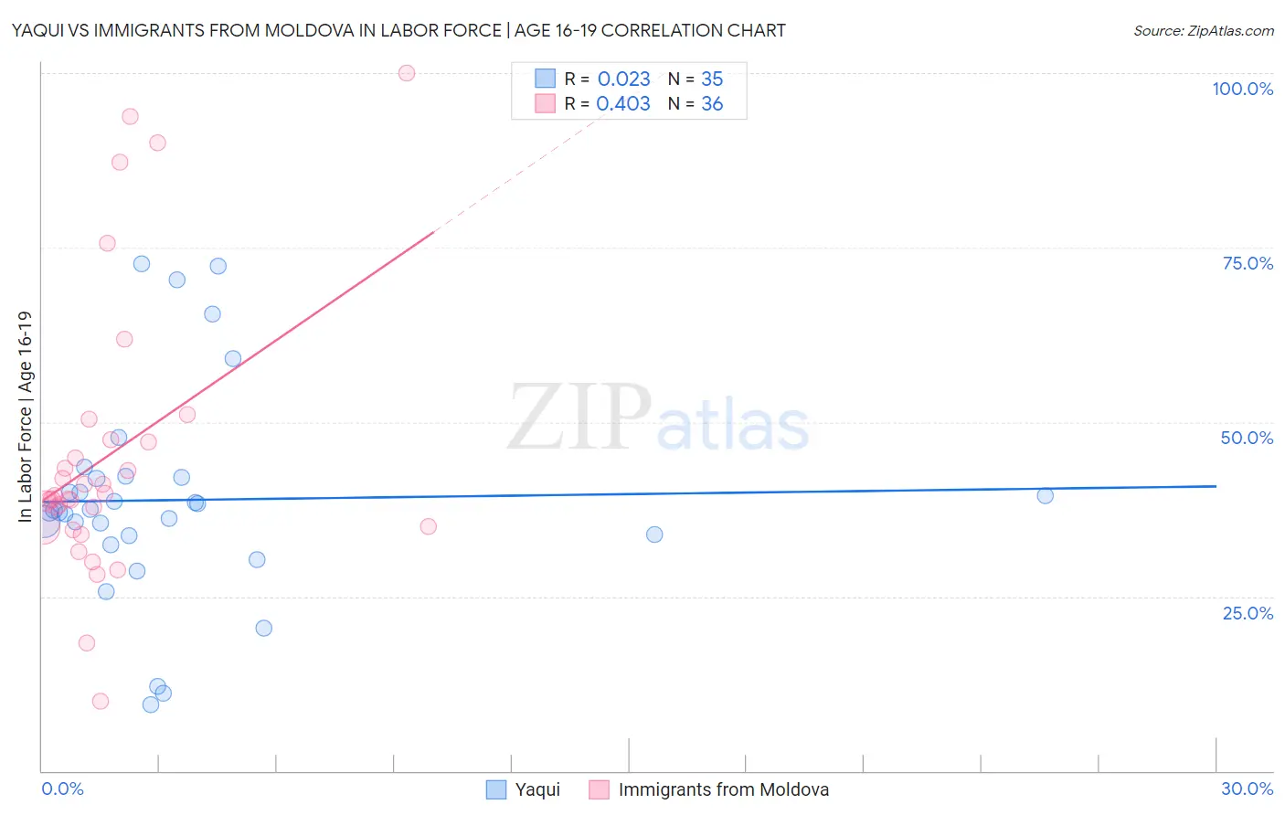 Yaqui vs Immigrants from Moldova In Labor Force | Age 16-19