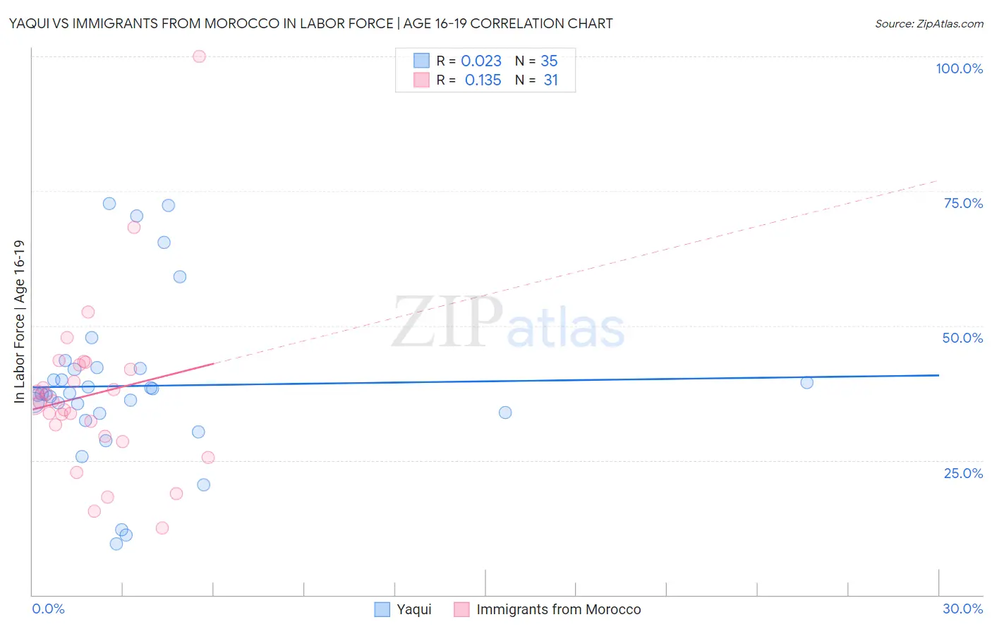 Yaqui vs Immigrants from Morocco In Labor Force | Age 16-19