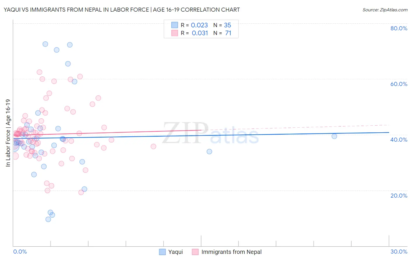 Yaqui vs Immigrants from Nepal In Labor Force | Age 16-19