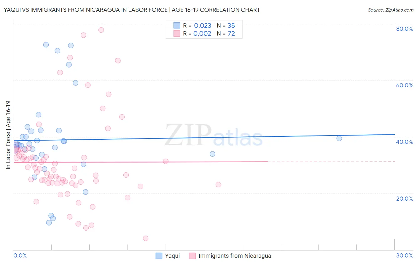 Yaqui vs Immigrants from Nicaragua In Labor Force | Age 16-19
