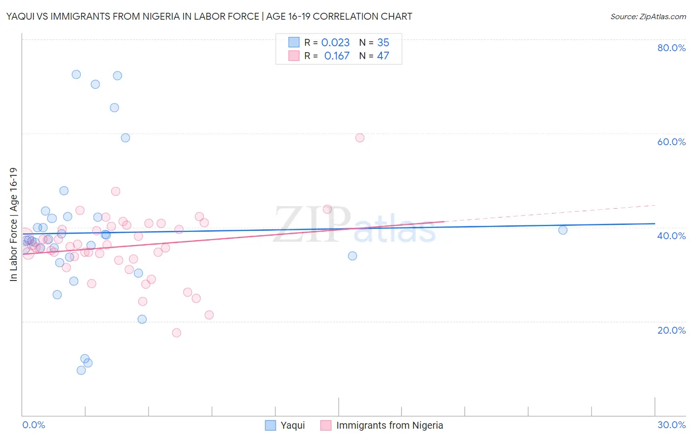 Yaqui vs Immigrants from Nigeria In Labor Force | Age 16-19