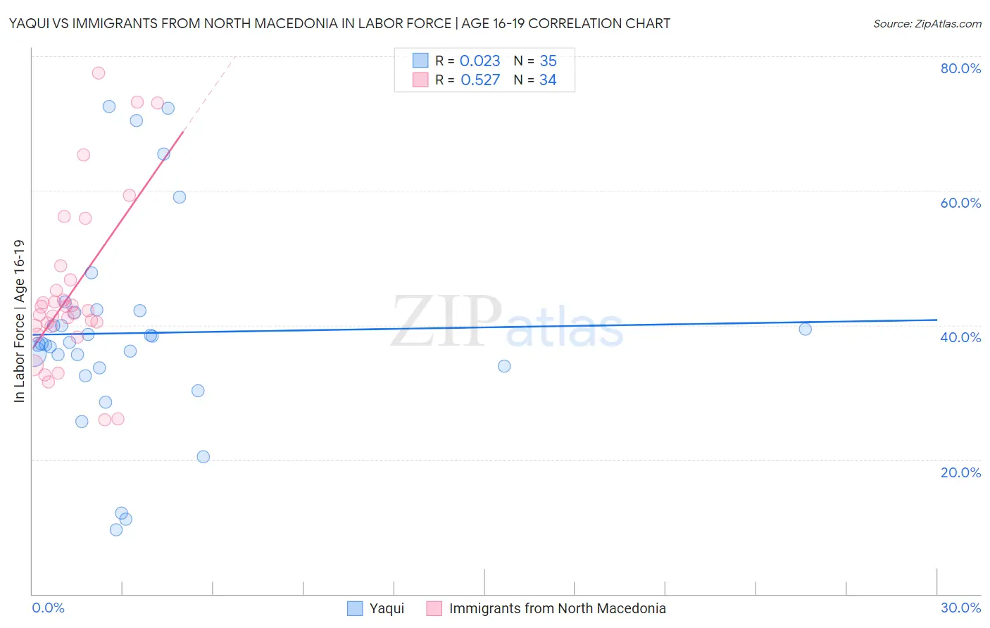 Yaqui vs Immigrants from North Macedonia In Labor Force | Age 16-19