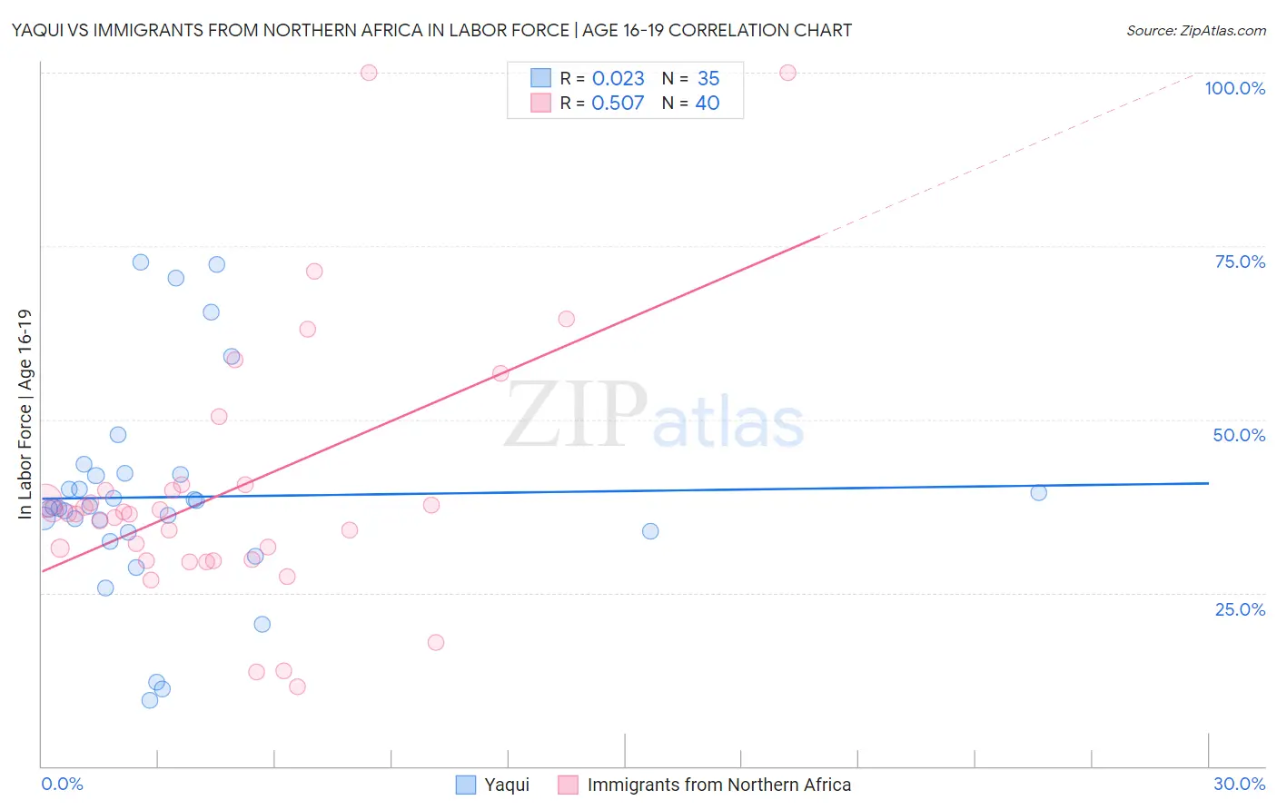 Yaqui vs Immigrants from Northern Africa In Labor Force | Age 16-19
