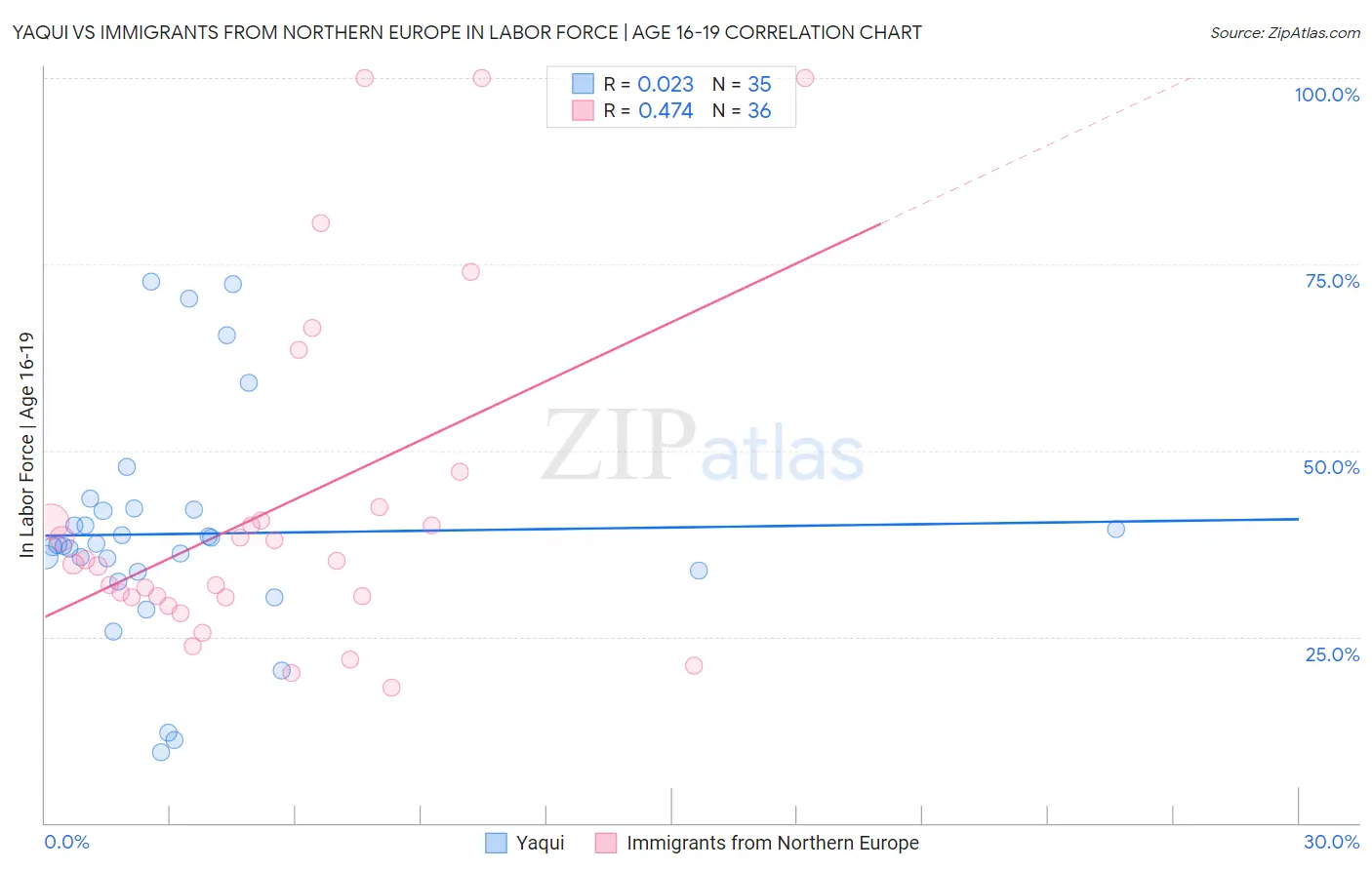 Yaqui vs Immigrants from Northern Europe In Labor Force | Age 16-19
