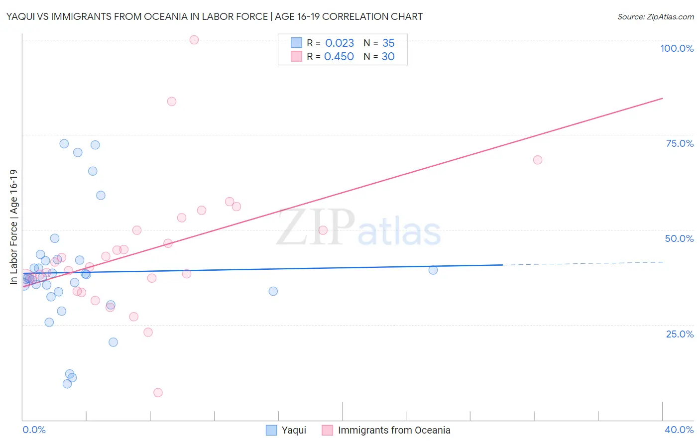 Yaqui vs Immigrants from Oceania In Labor Force | Age 16-19