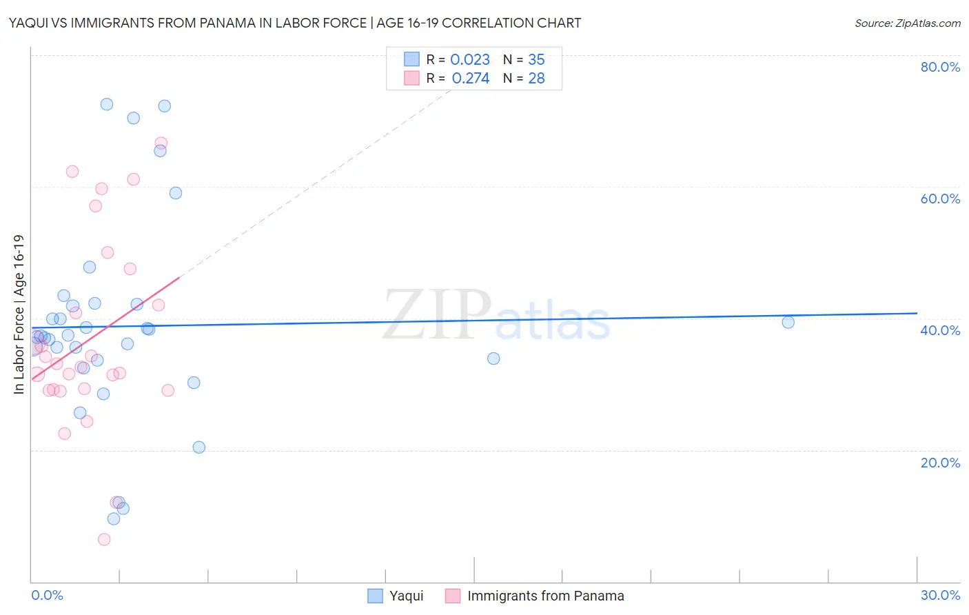 Yaqui vs Immigrants from Panama In Labor Force | Age 16-19