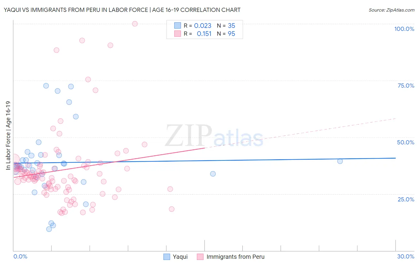 Yaqui vs Immigrants from Peru In Labor Force | Age 16-19