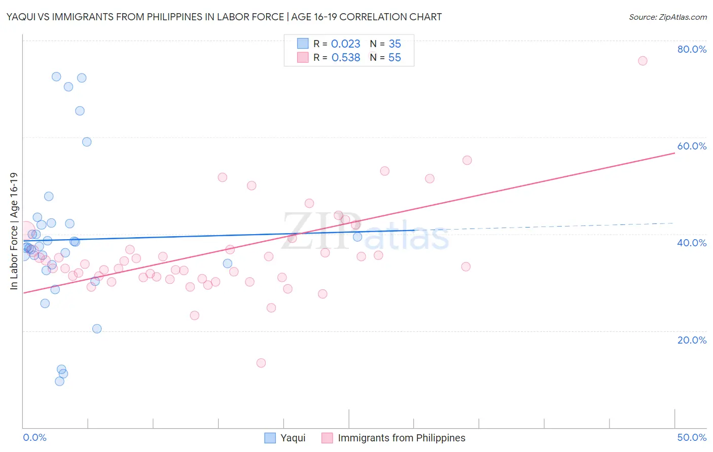 Yaqui vs Immigrants from Philippines In Labor Force | Age 16-19