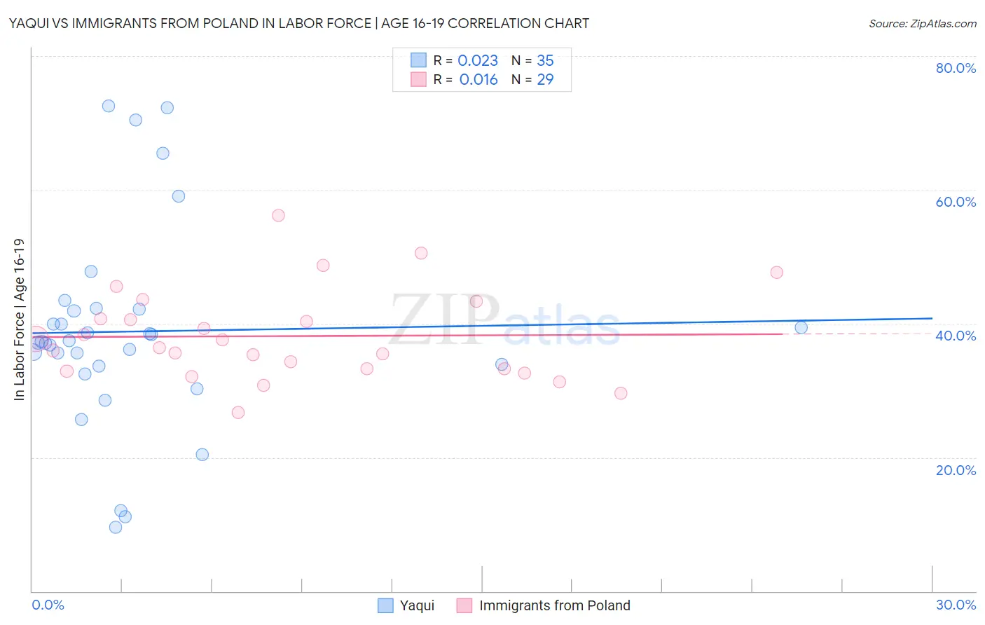 Yaqui vs Immigrants from Poland In Labor Force | Age 16-19