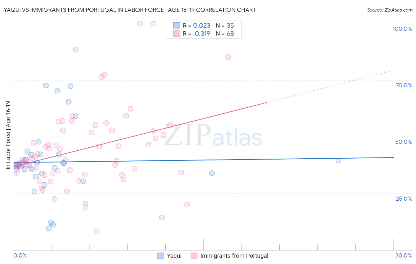 Yaqui vs Immigrants from Portugal In Labor Force | Age 16-19