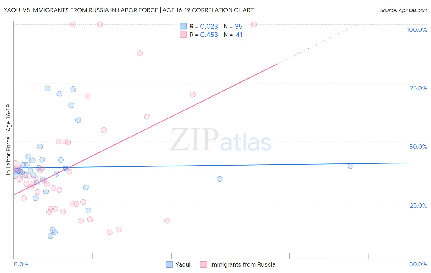 Yaqui vs Immigrants from Russia In Labor Force | Age 16-19
