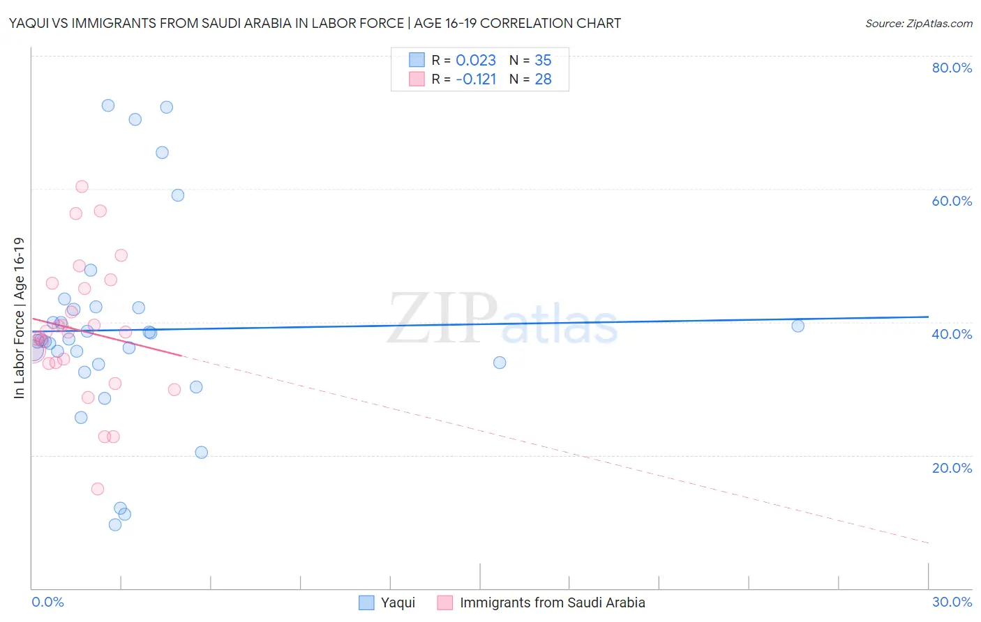 Yaqui vs Immigrants from Saudi Arabia In Labor Force | Age 16-19