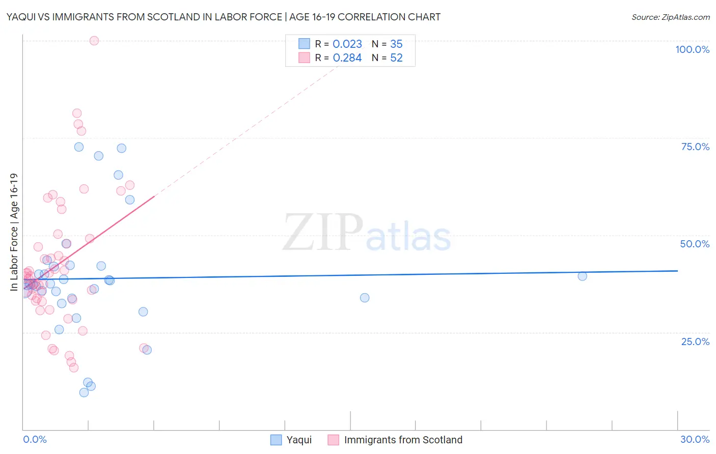 Yaqui vs Immigrants from Scotland In Labor Force | Age 16-19