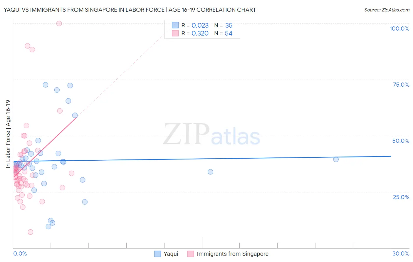 Yaqui vs Immigrants from Singapore In Labor Force | Age 16-19