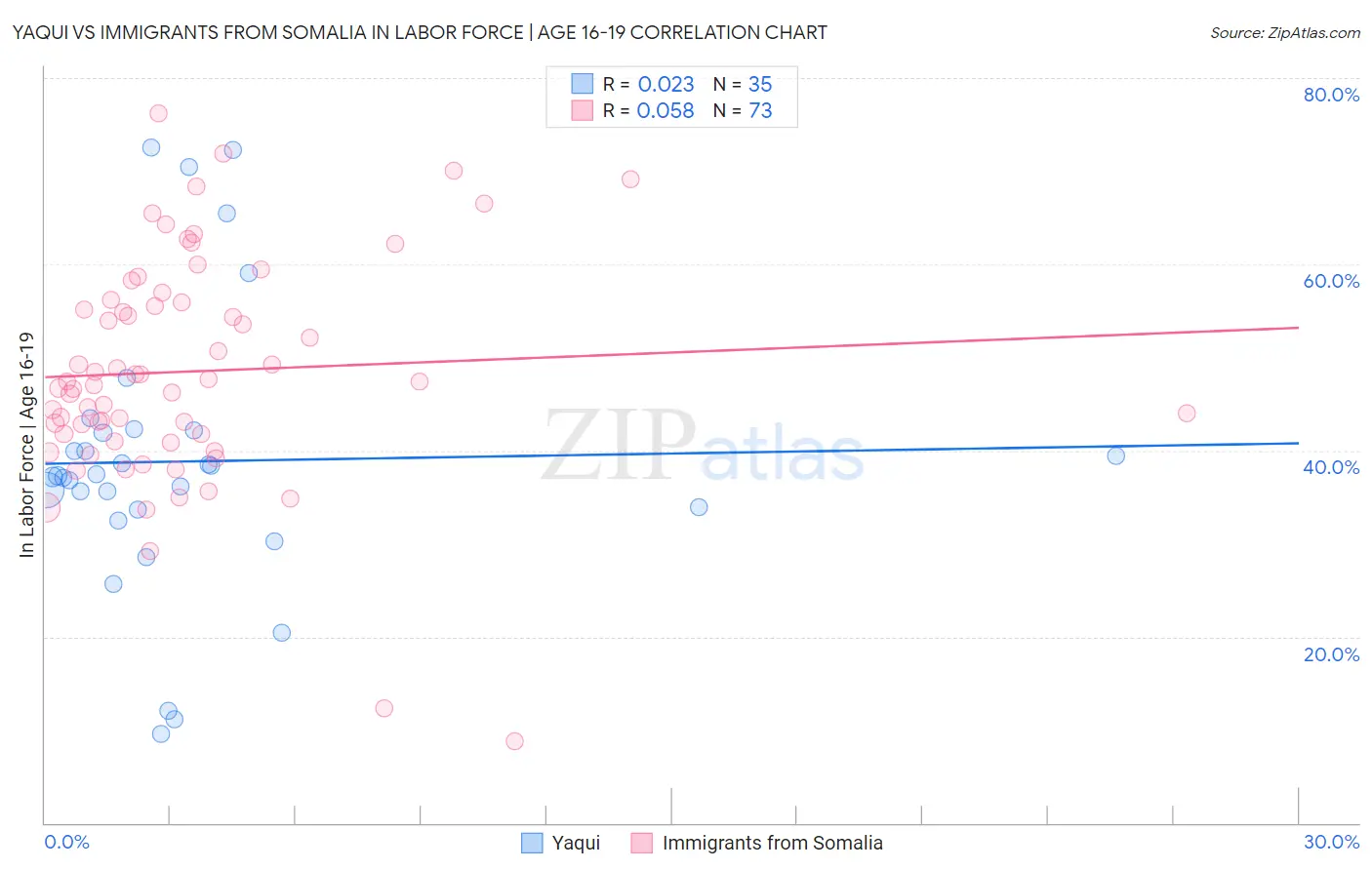 Yaqui vs Immigrants from Somalia In Labor Force | Age 16-19