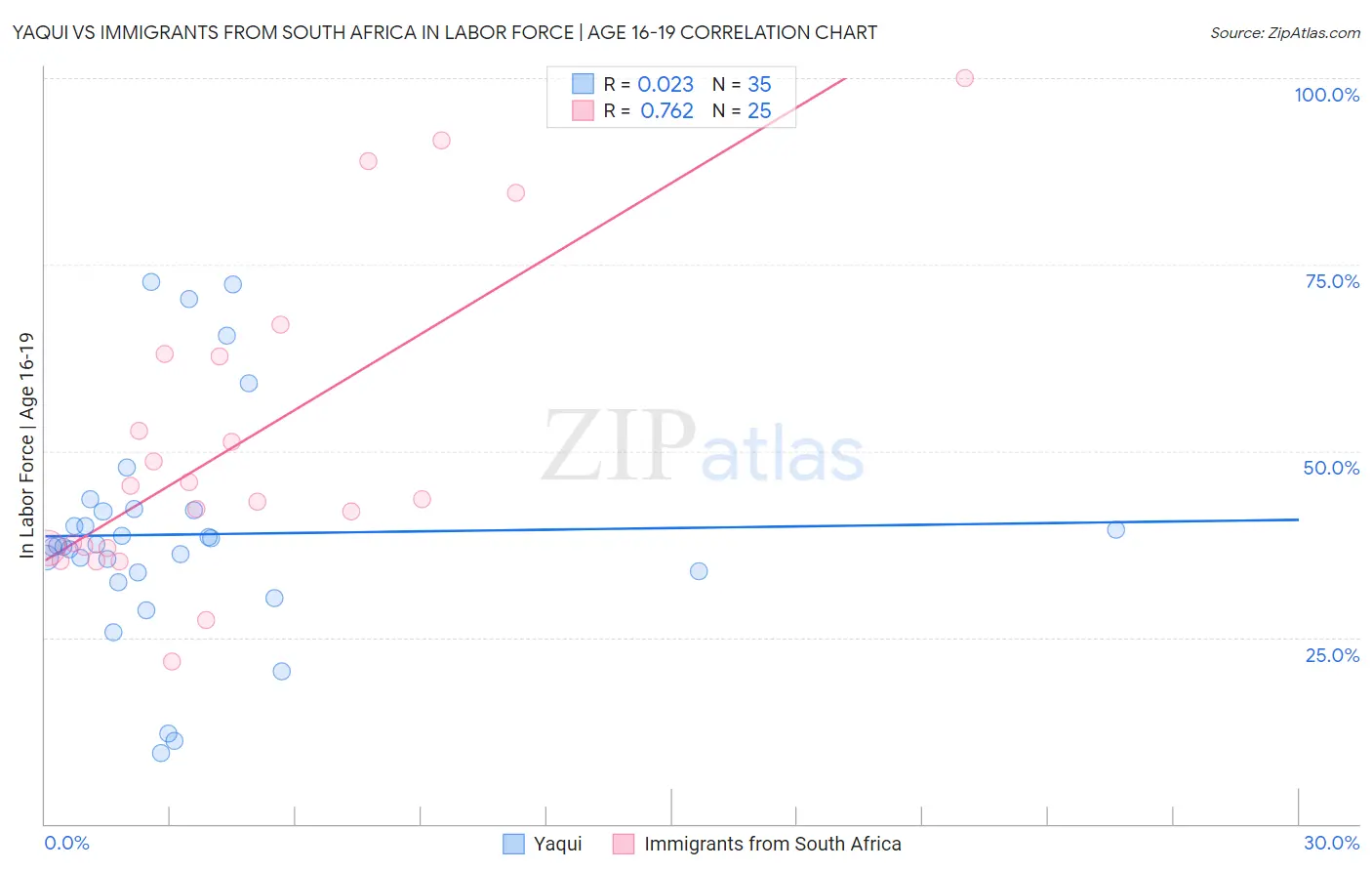 Yaqui vs Immigrants from South Africa In Labor Force | Age 16-19