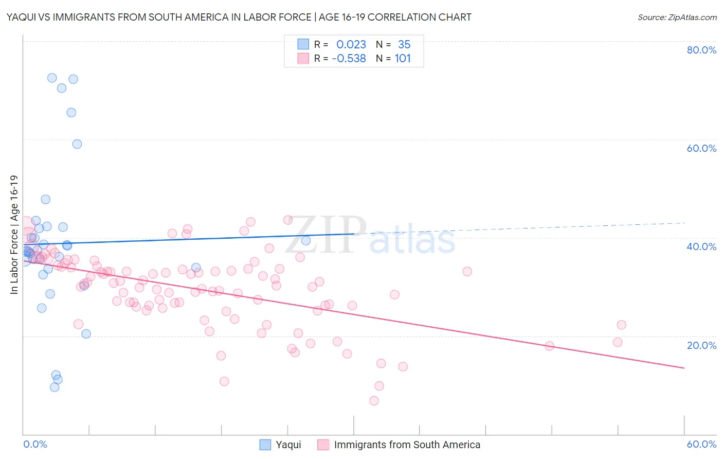 Yaqui vs Immigrants from South America In Labor Force | Age 16-19