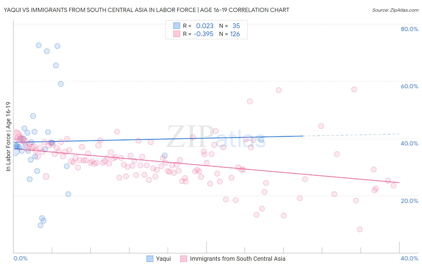 Yaqui vs Immigrants from South Central Asia In Labor Force | Age 16-19