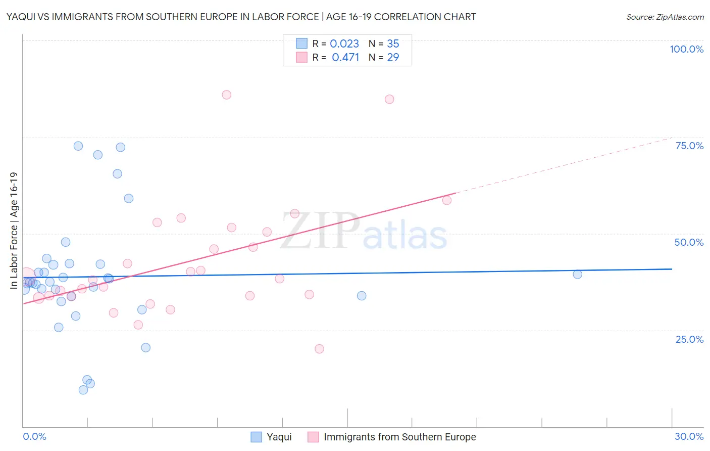 Yaqui vs Immigrants from Southern Europe In Labor Force | Age 16-19